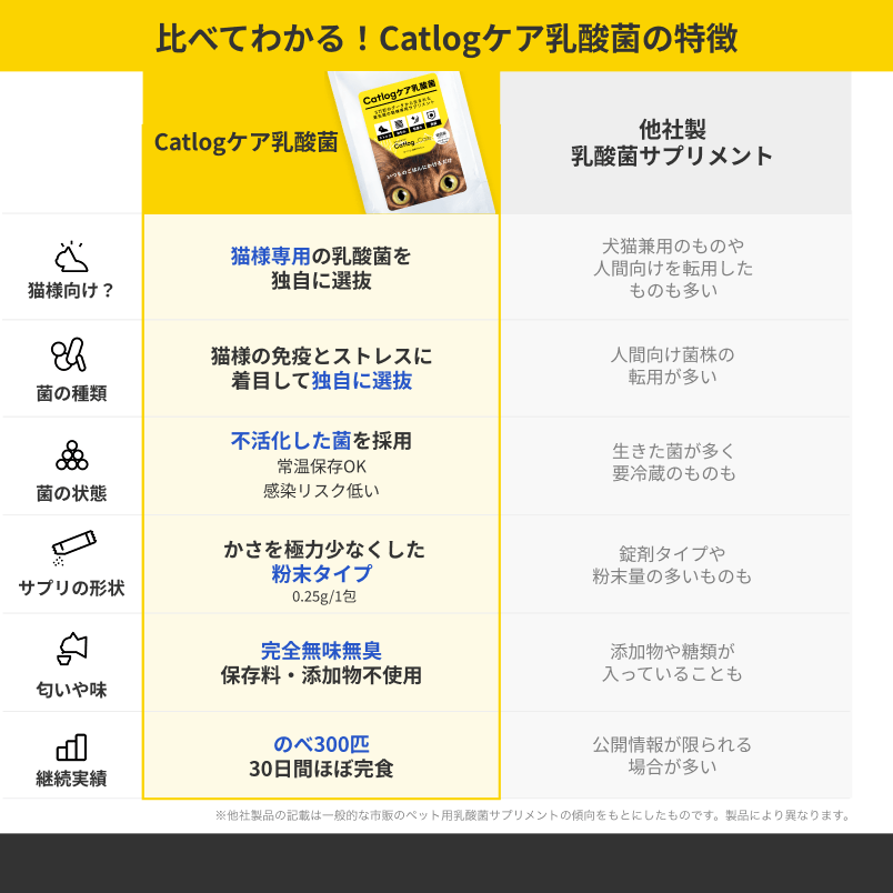 Catlogケア乳酸菌 他社製品との比較